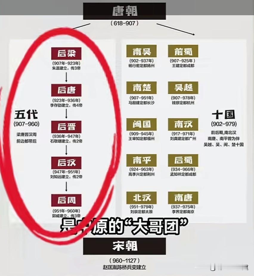 【五代十国】

最近看了《太平年》，算是勾起了我对“五代十国”的学习。

五代十