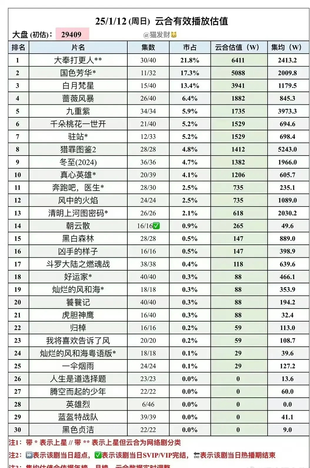 国色芳华单集更新播放量破5000万，还是保持12广 