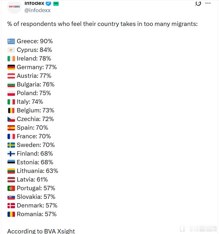 认为本国接收移民“过多”的受访者比例：希腊：90%塞浦路斯：84%爱尔兰：78%