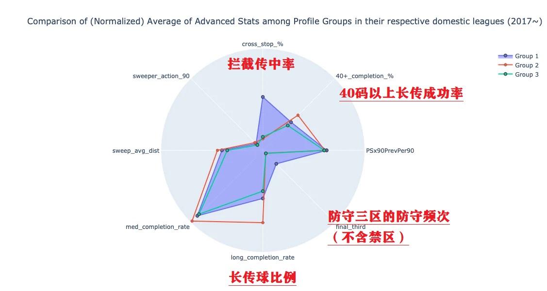 按照过去比赛的数据表现，部分数据分析师按照现代门将的而要求，把五大联赛的门将分为