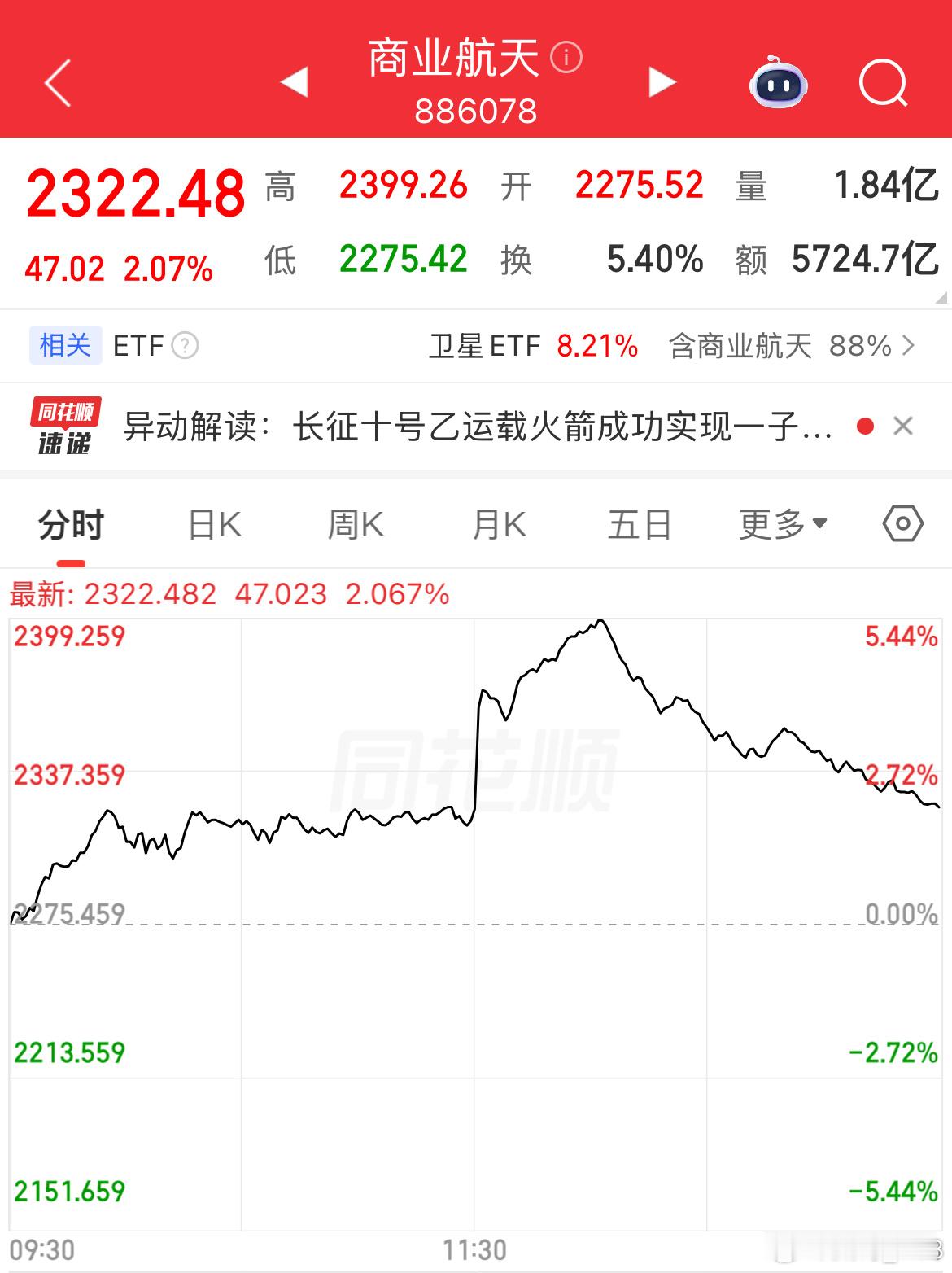 长征十号乙火箭回收成功厉害了，我的国！午后商业航天直线拉升，整个板块一度暴涨超5