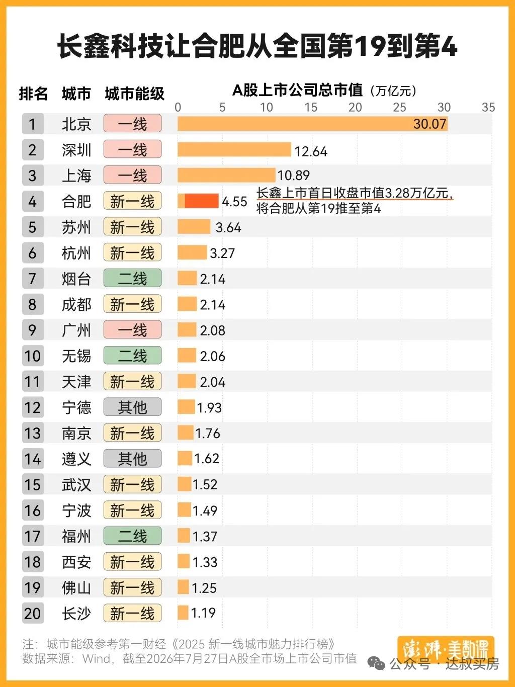 武汉目前A股市值1.34万亿元，前五名已经全部换成科技企业，全是有自主研发实力与
