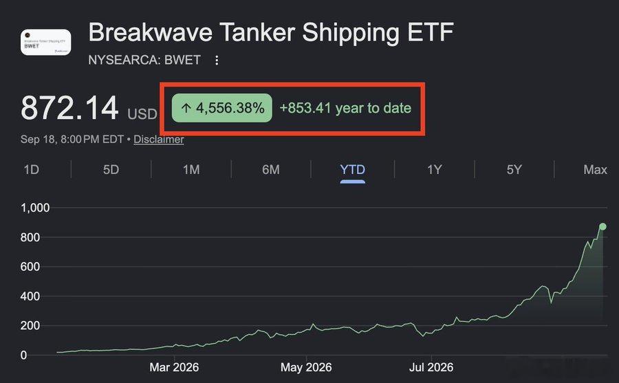 Breakwave Tanker Shipping ETF，过去12个月，该ET