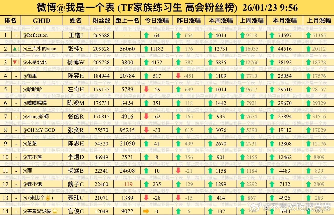 恭喜张桂源二番 