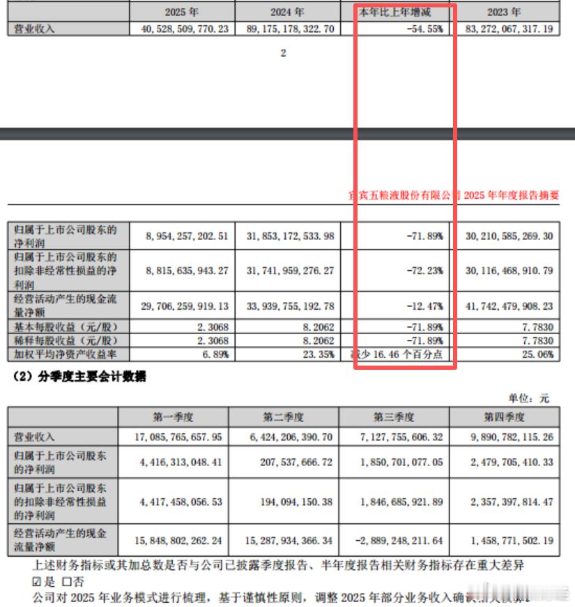 【五粮液2025年报全年收入诡异低于前三季】五粮液消失的200亿4月28日白酒行