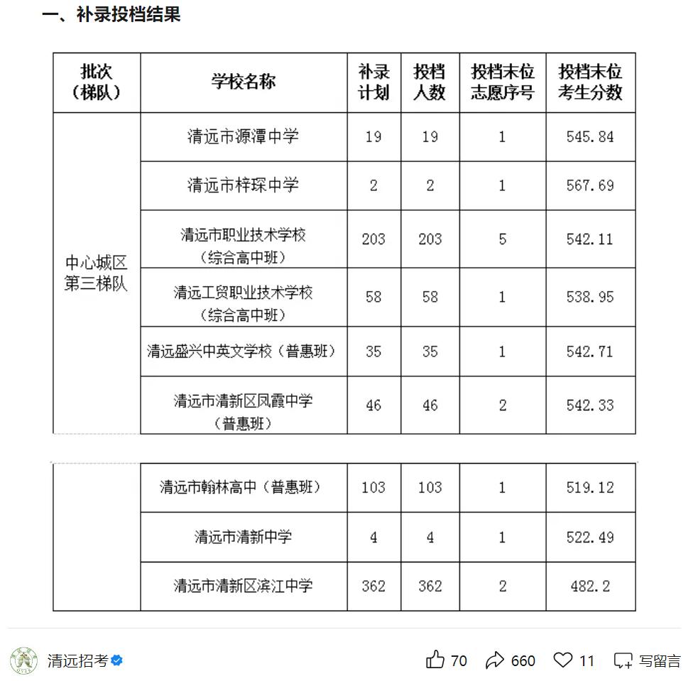 清远中心城区第三梯队学校补录结果公布！如今补录工作已全部完成，从补录投档结果，我