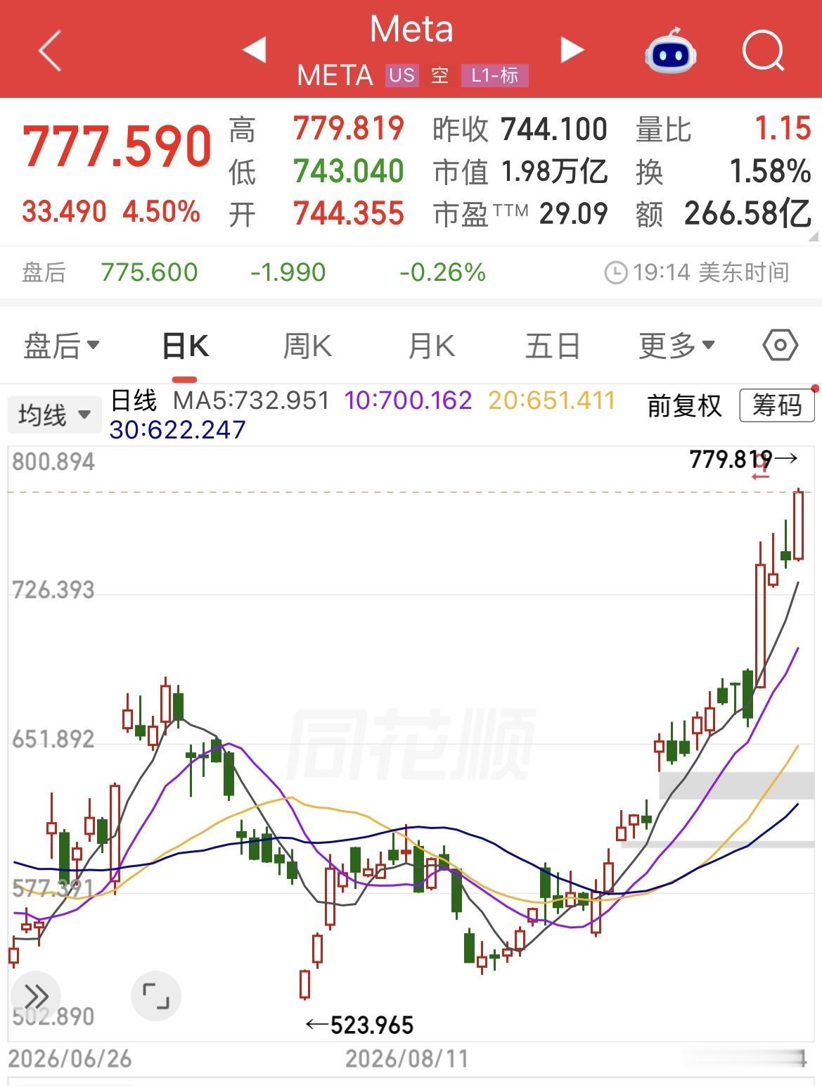 Meta暴涨4.5%创历史新高：Muse引爆AI Agent商业化拐点，两万亿市