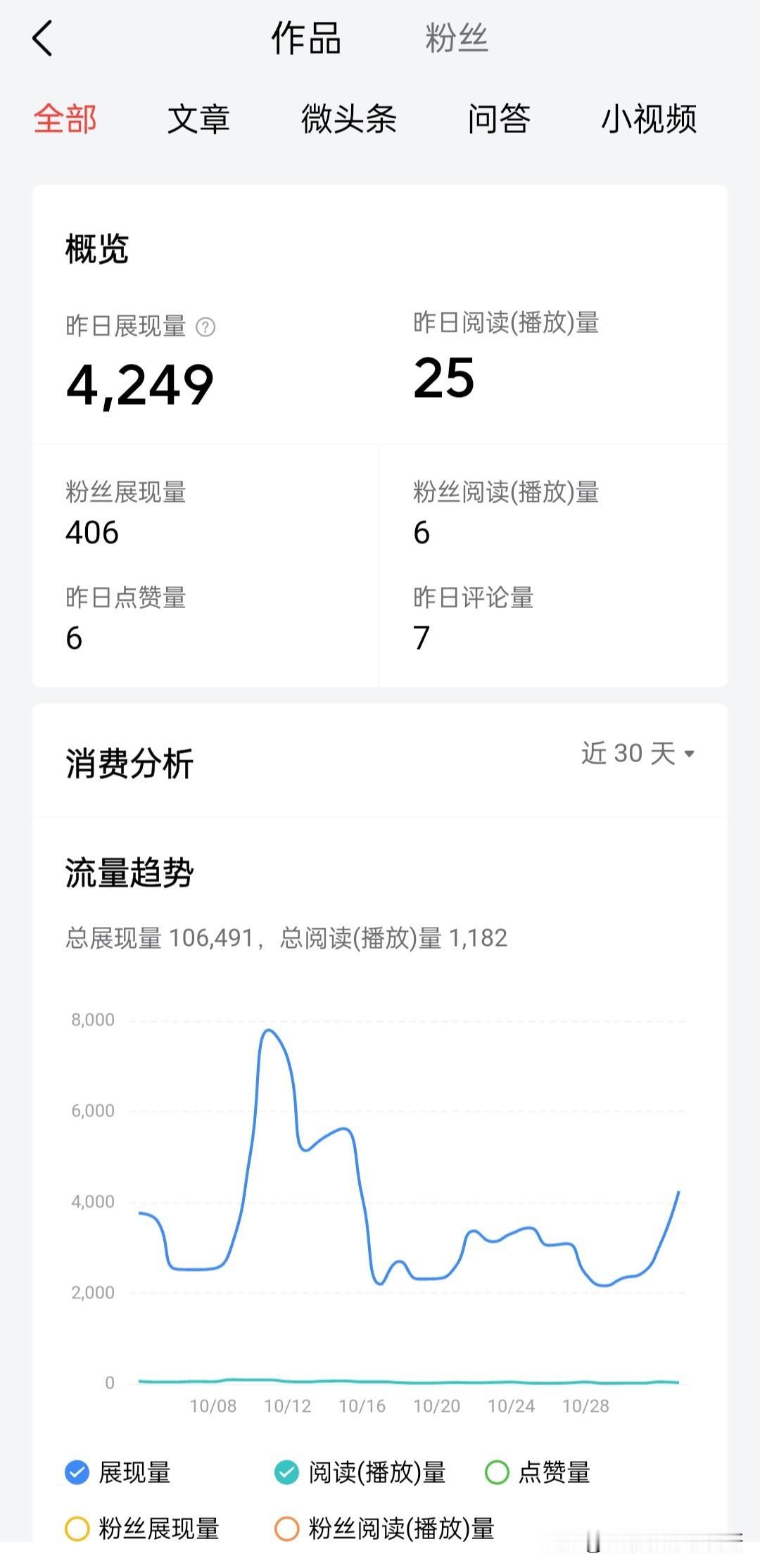 还有比我更惨的吗？昨天展现量4249，阅读量为25，收益更不用说了，没有，照这样