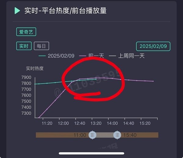 邓为《仙台有树》爱奇艺热度遭“交叉线”，热播榜登顶的居然还是哪吒，而且仙台有树这