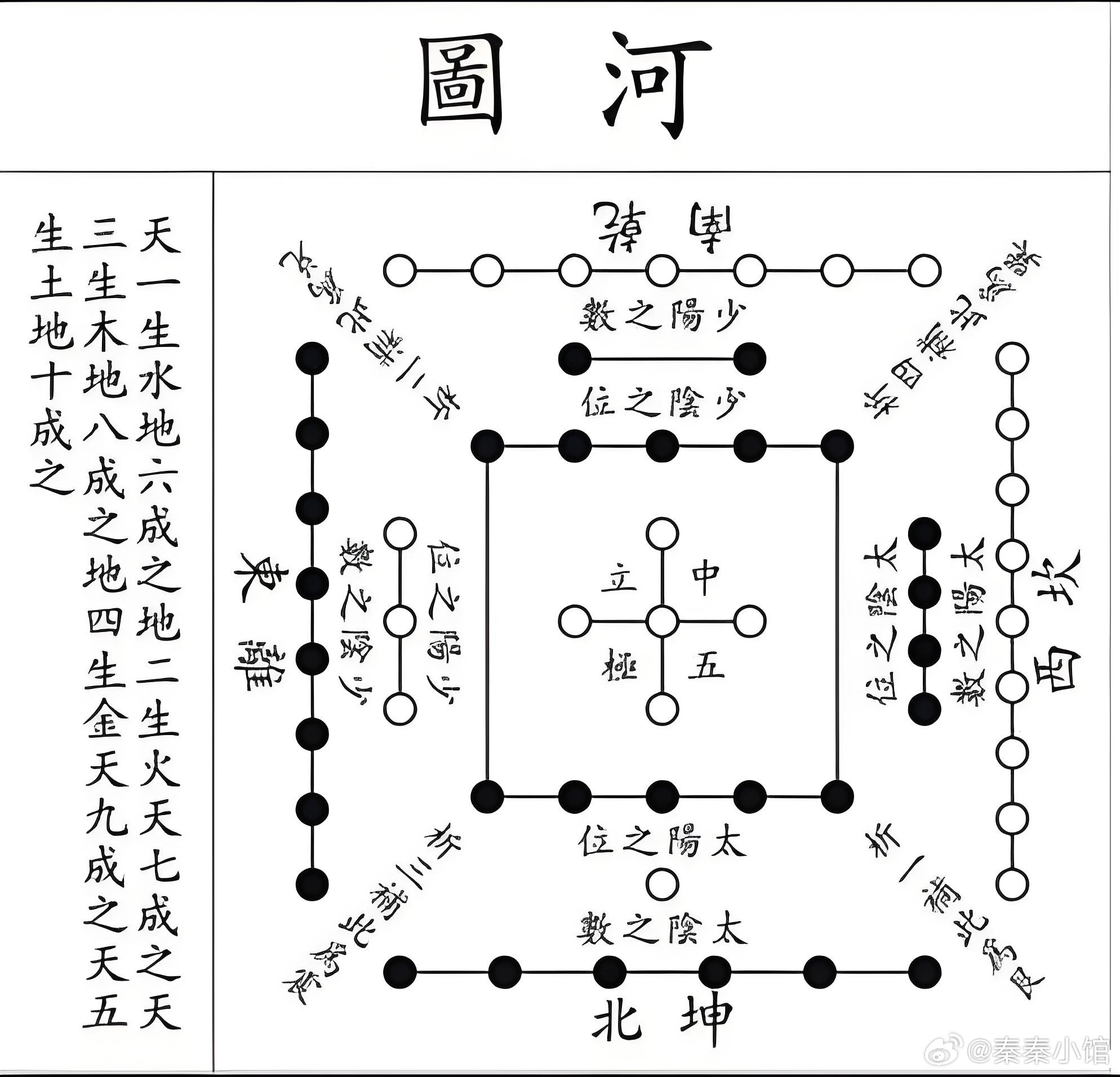 无极而太极。太极动而生阳，动极而静，静而生阴，静极复动。一动一静，互为其根；分阴