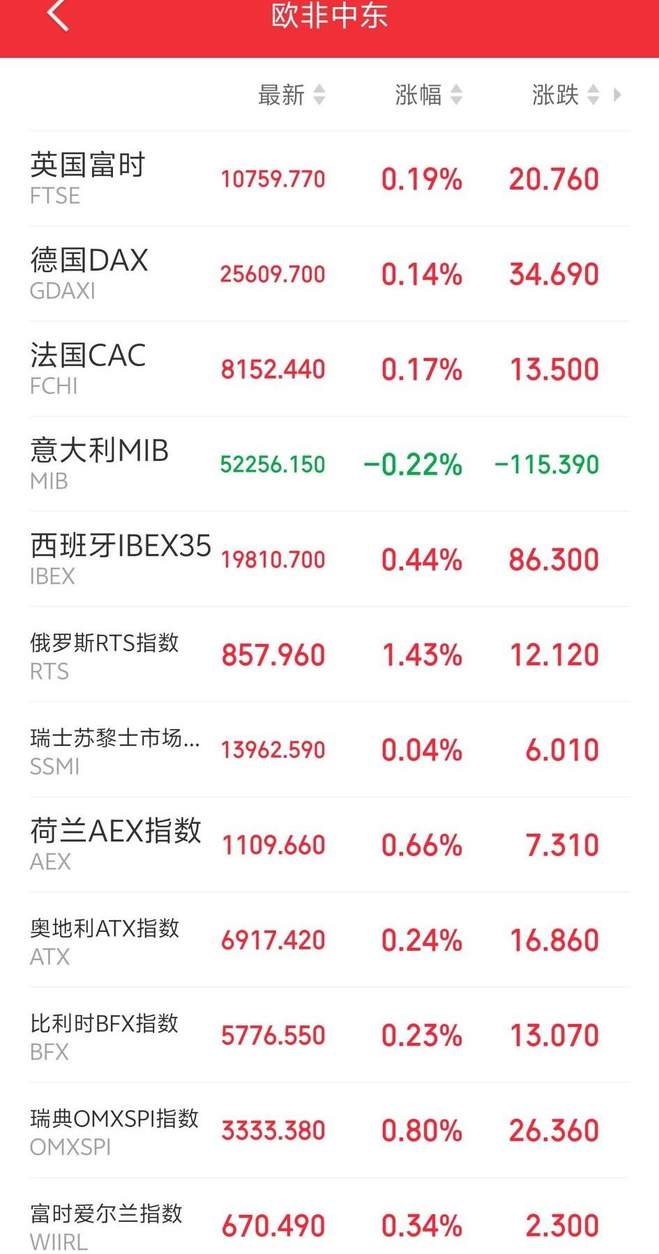 明天恐怕又要系好安全带了吧！

傍晚，欧非中东市场主要指数开盘后集体下探，还以为