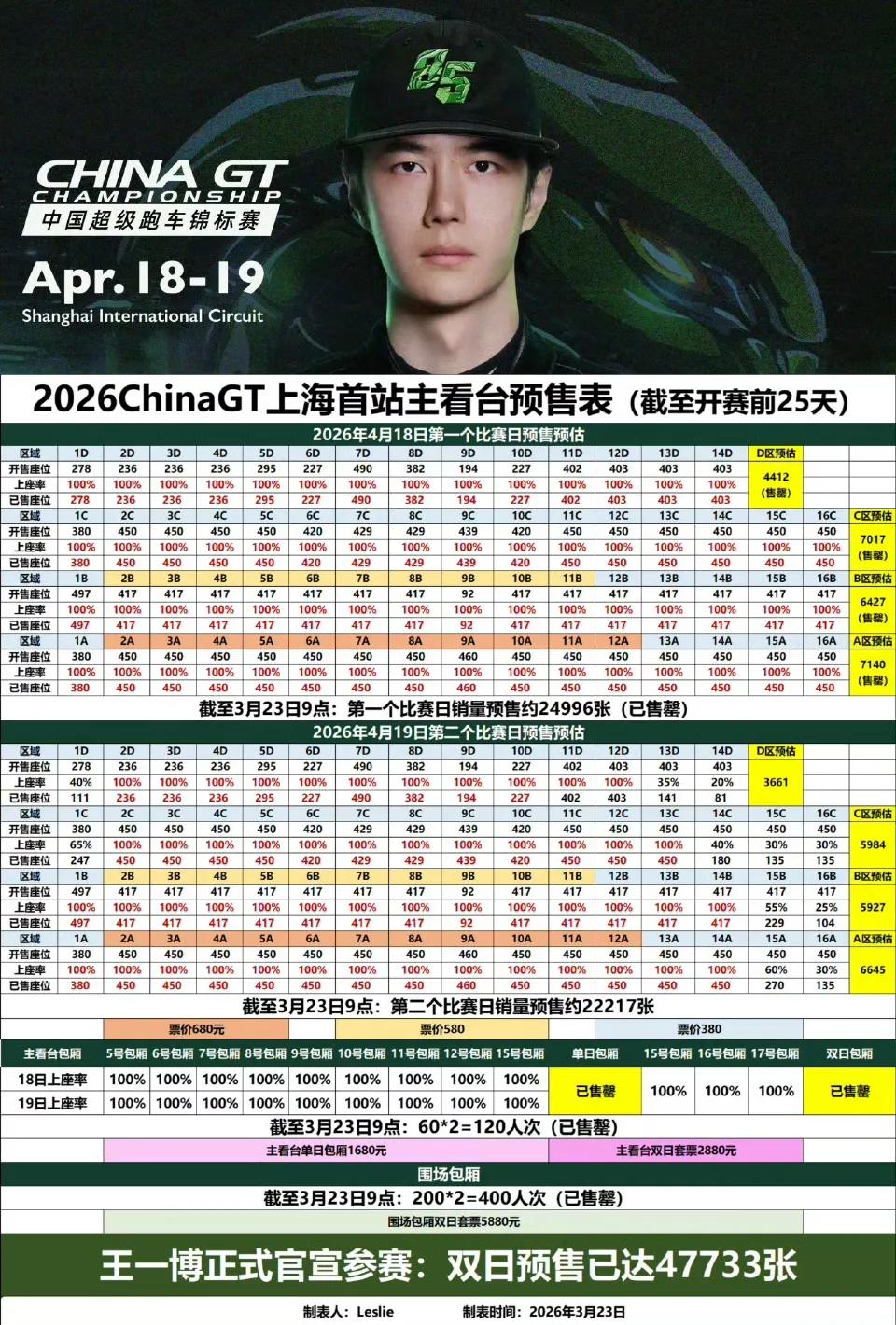 全部售罄！全部售罄！全部售罄！
王一博ChinaGT上海站预售已达47733张?