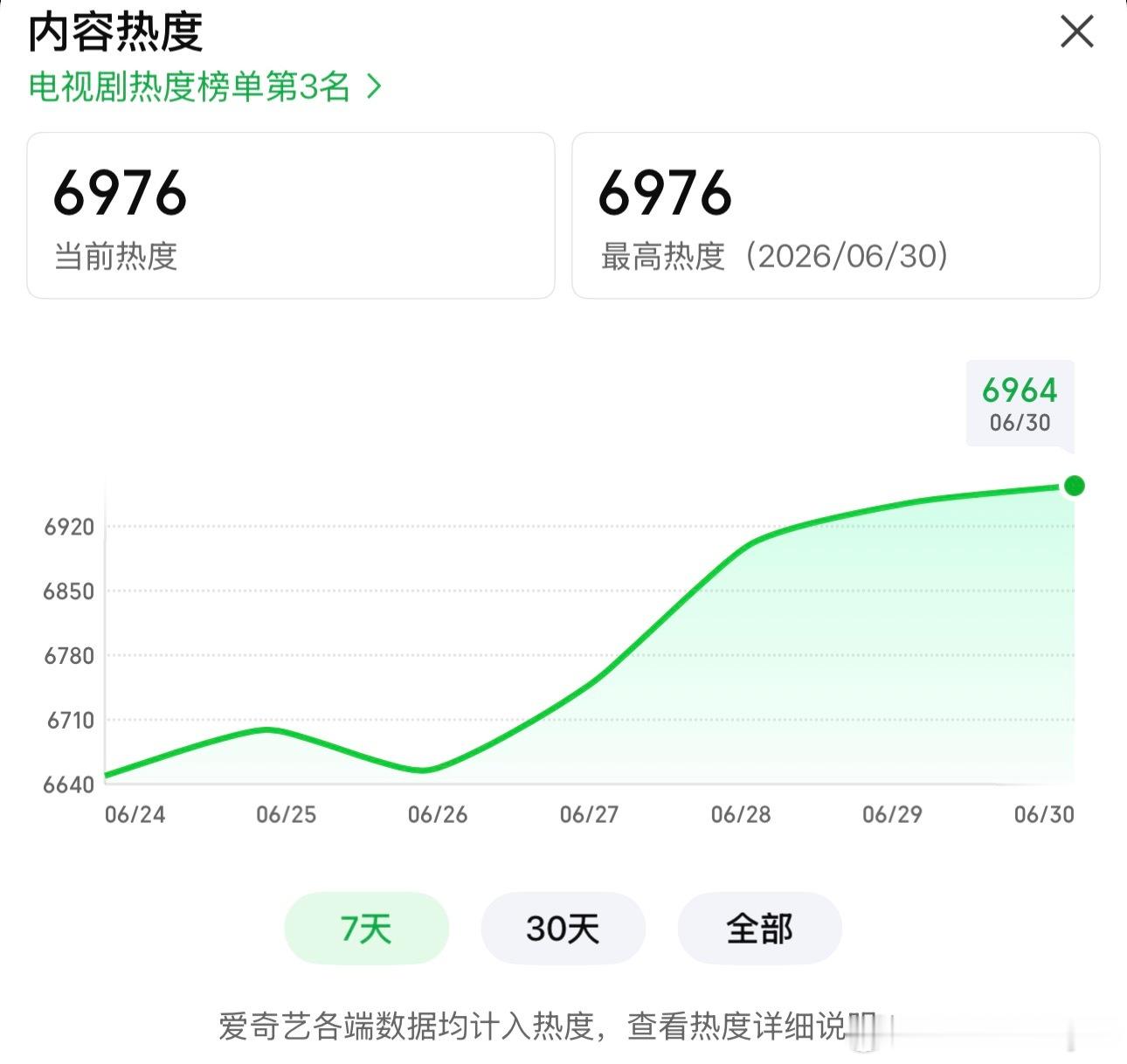 就差一点点了  冲7000