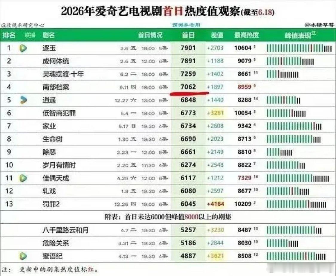7月5日，虞书欣、陈靖可领衔主演的《灿如繁星》在爱奇艺开播，开局成绩亮眼，展现出