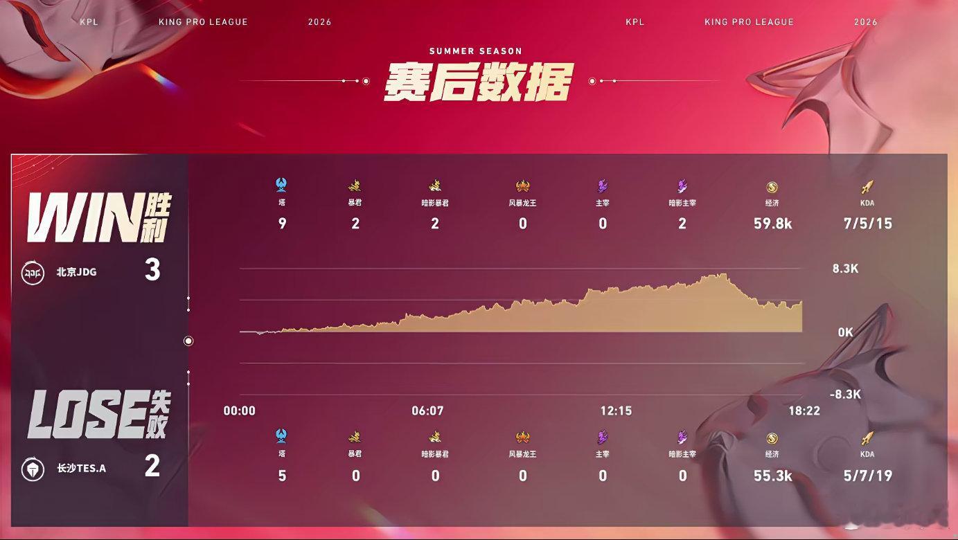JDG夏季赛二连胜北京JDG战胜长沙TES 鏖战五局拿下关键胜利，北京JDG喜提
