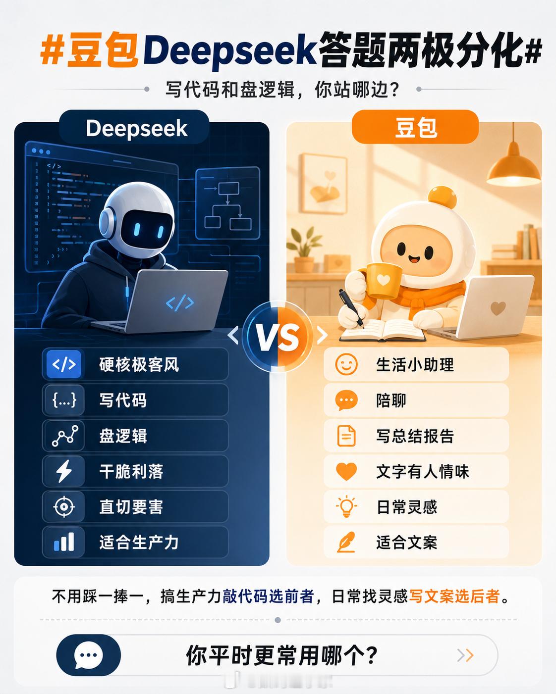 豆包Deepseek答题两极分化最近高强度在用这俩大模型，发现脾气确实差挺多。拿