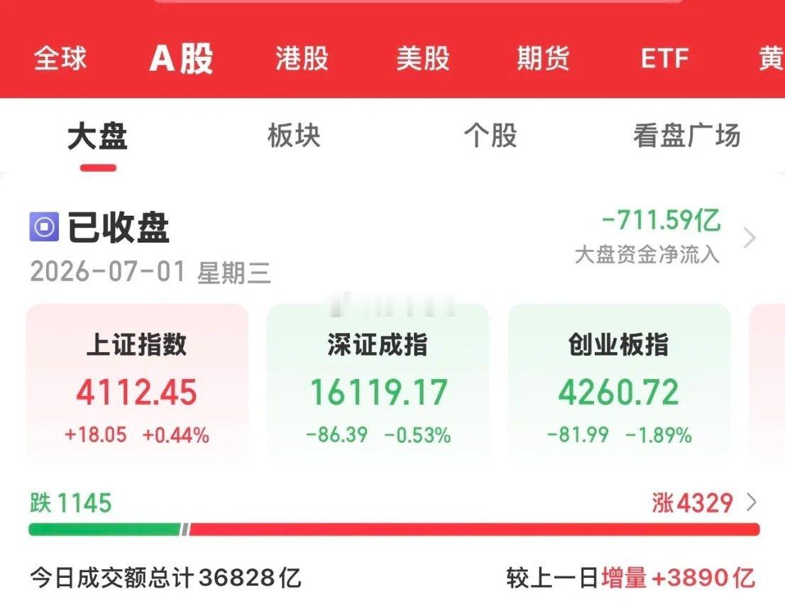 今天大A三大指数涨跌不一，沪指在老登股的带动下迎开门红，而深市及创业板则全部下跌