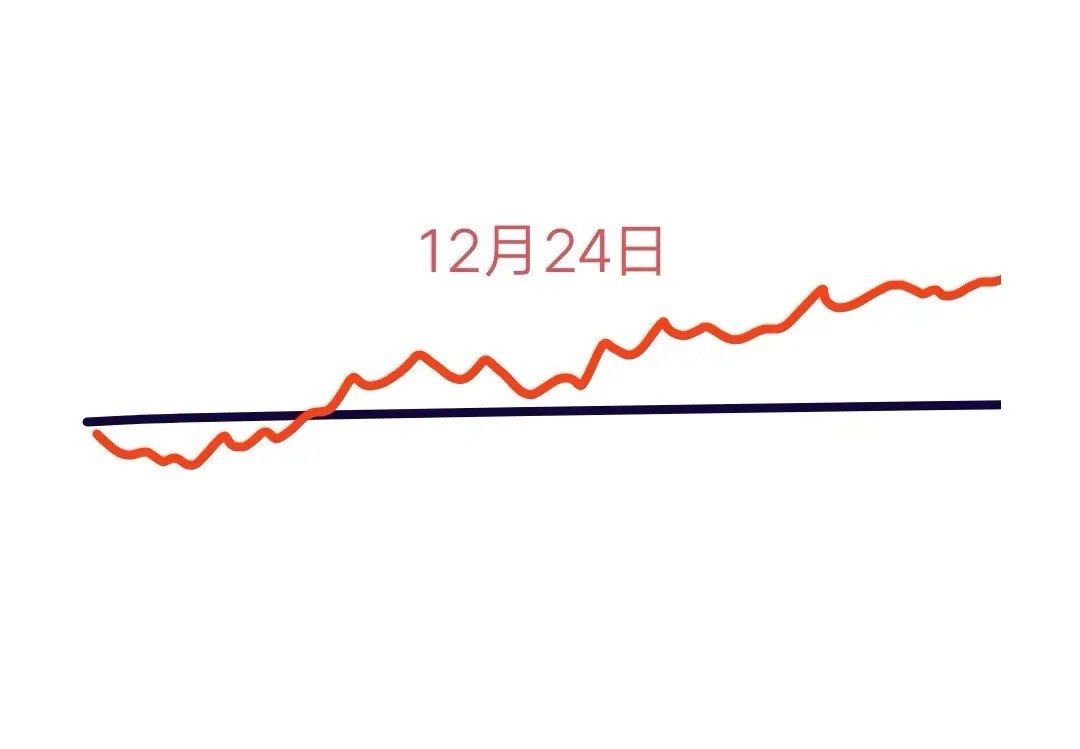 明天是A股本周第2个交易日，大盘会怎么走呢？请看图:预计会先低开跳水，这一跌又吓