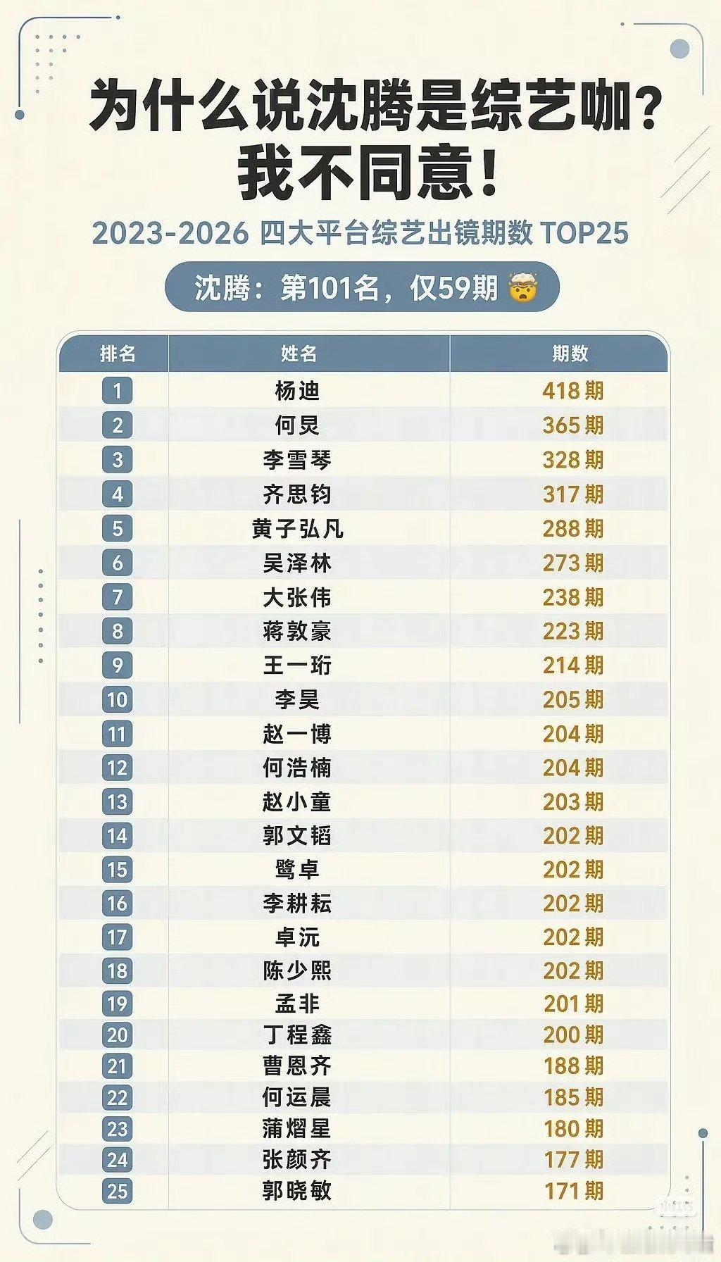 拉表综艺出镜表综艺出镜表看完这份统计表才恍然大悟，经常上热搜的沈腾，综艺出镜期数