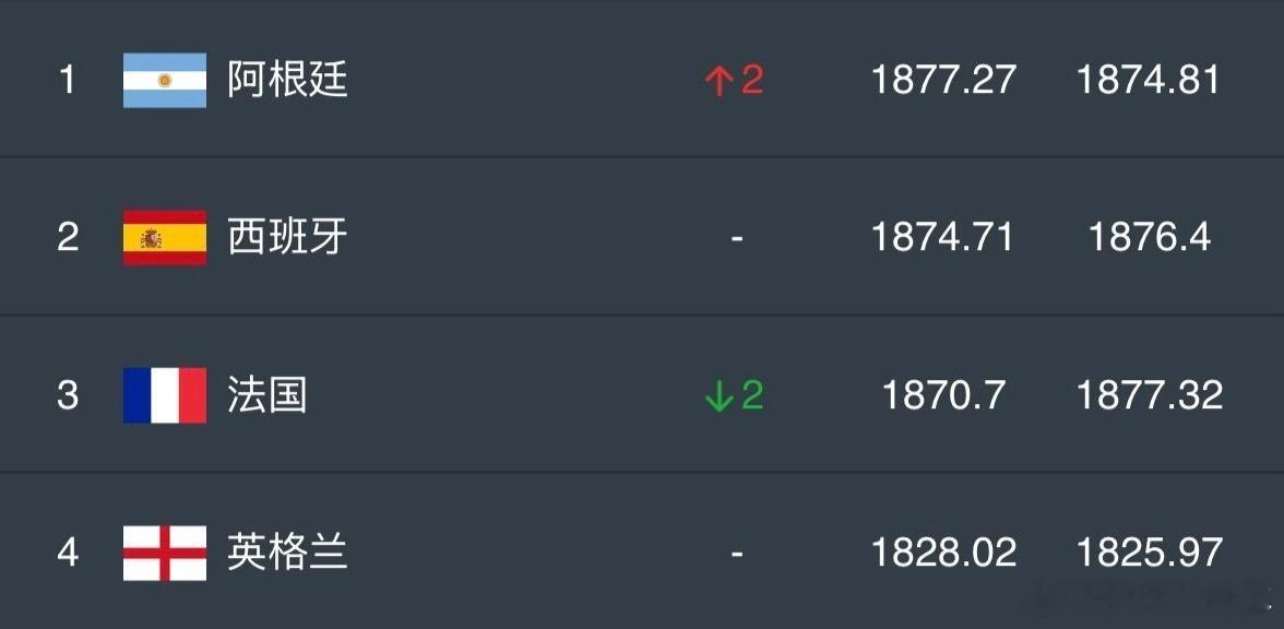 阿根廷vs瑞士至此FIFA排名前四的球队包揽四强 