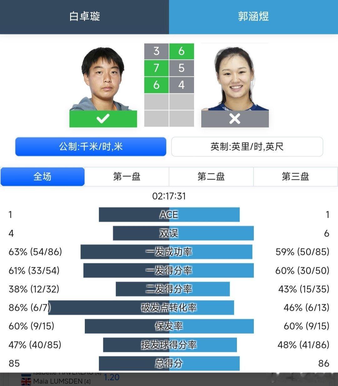 WTA250九江站🇨🇳女单第二轮伤愈复出的白卓璇🇨🇳3-6/7-5/6-