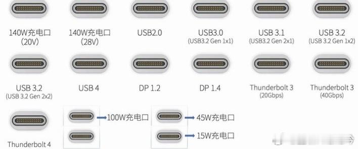 看到评论区有人问接口速率的事，其实USB命名一直是个迷USB 2.0：480Mb