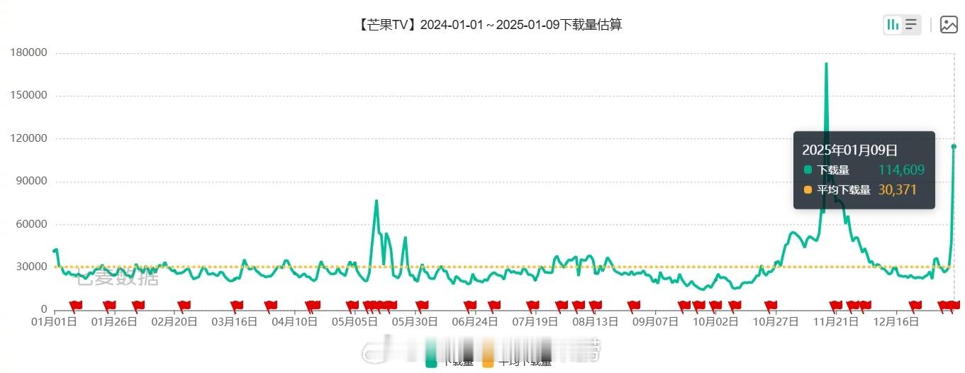 国色芳华  开播助力芒果TV下载量和收入暴增，一年来仅次于再见爱人4熏鸡事变[气