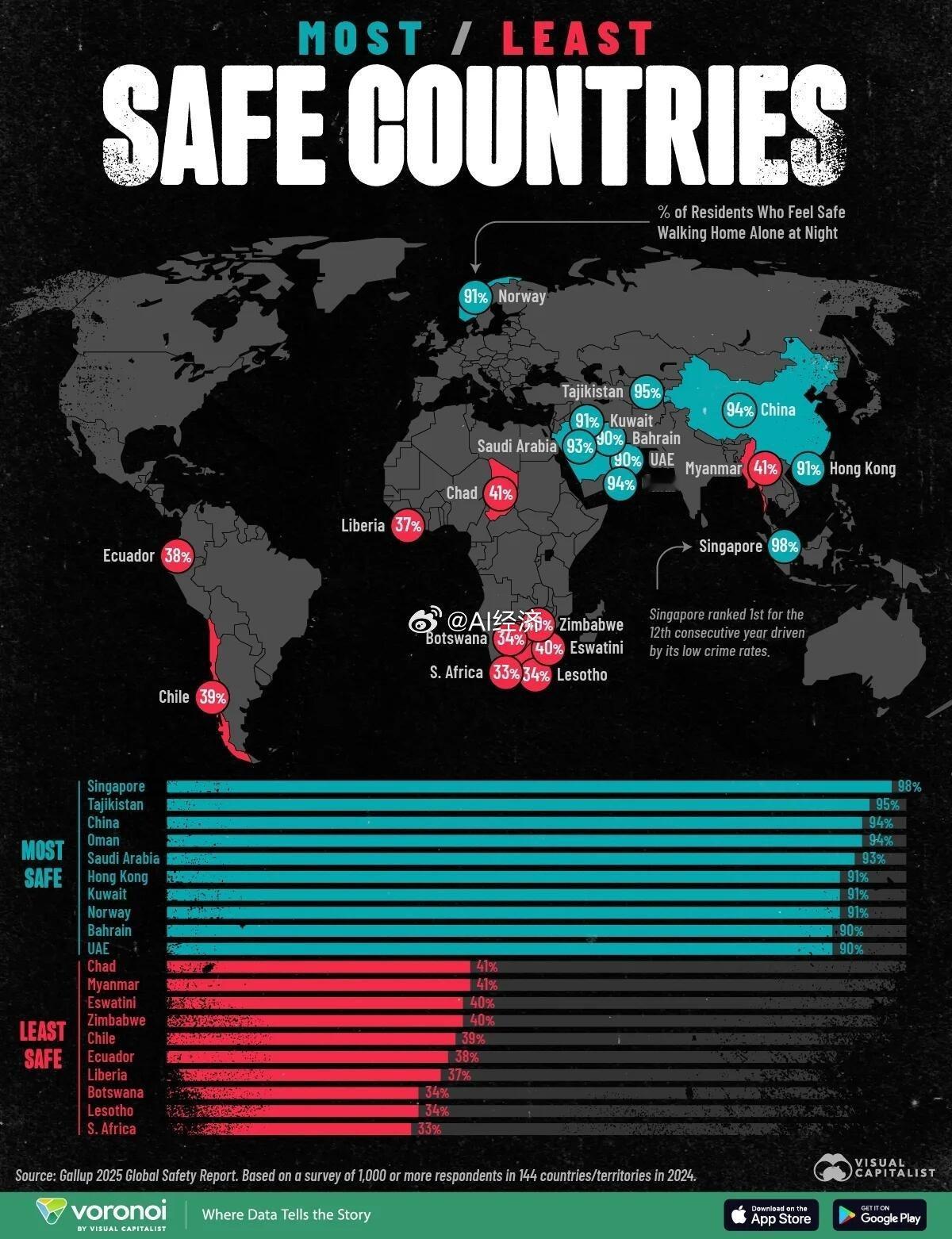 盖洛普《2025年全球安全报告》全球最安全/最不安全的国家与地区新加坡在过去19
