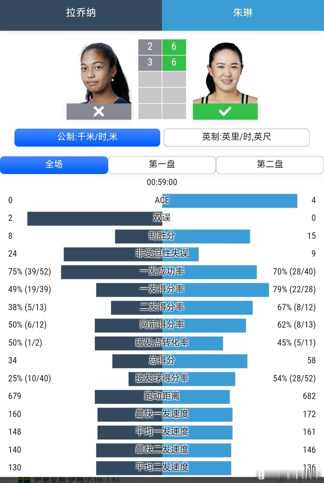 温网2026 女单资格赛第2轮朱琳🇨🇳6-2/6-3战胜拉乔纳🇫🇷，晋级