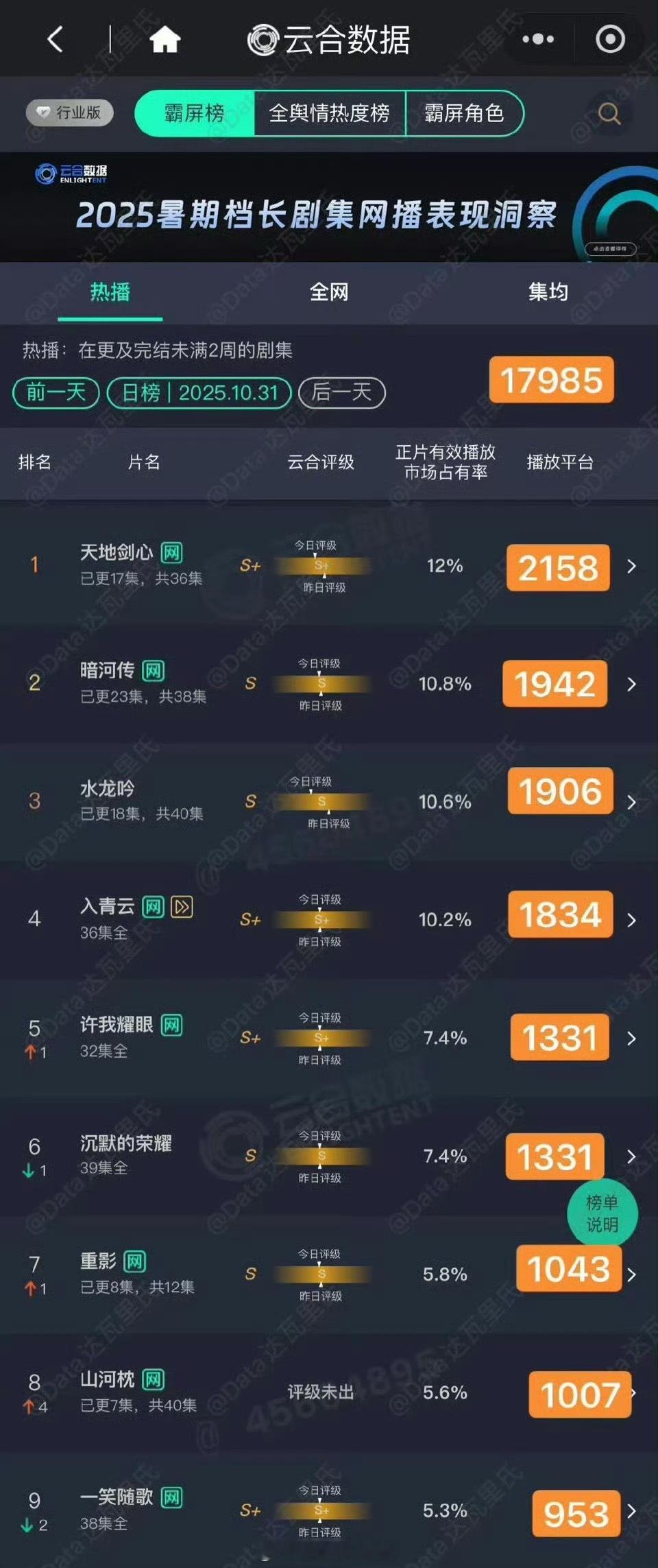 1031云合：1.《天地剑心》12%，2158w2.《暗河传》10.8%，194