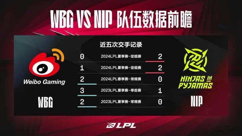 #2024LPL夏季赛##英雄联盟# WBG对战NIP数据前瞻：NIP前期要明显