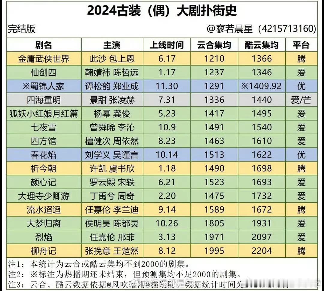 只列古装扑街表是怕我担的深潜进榜吗？ 