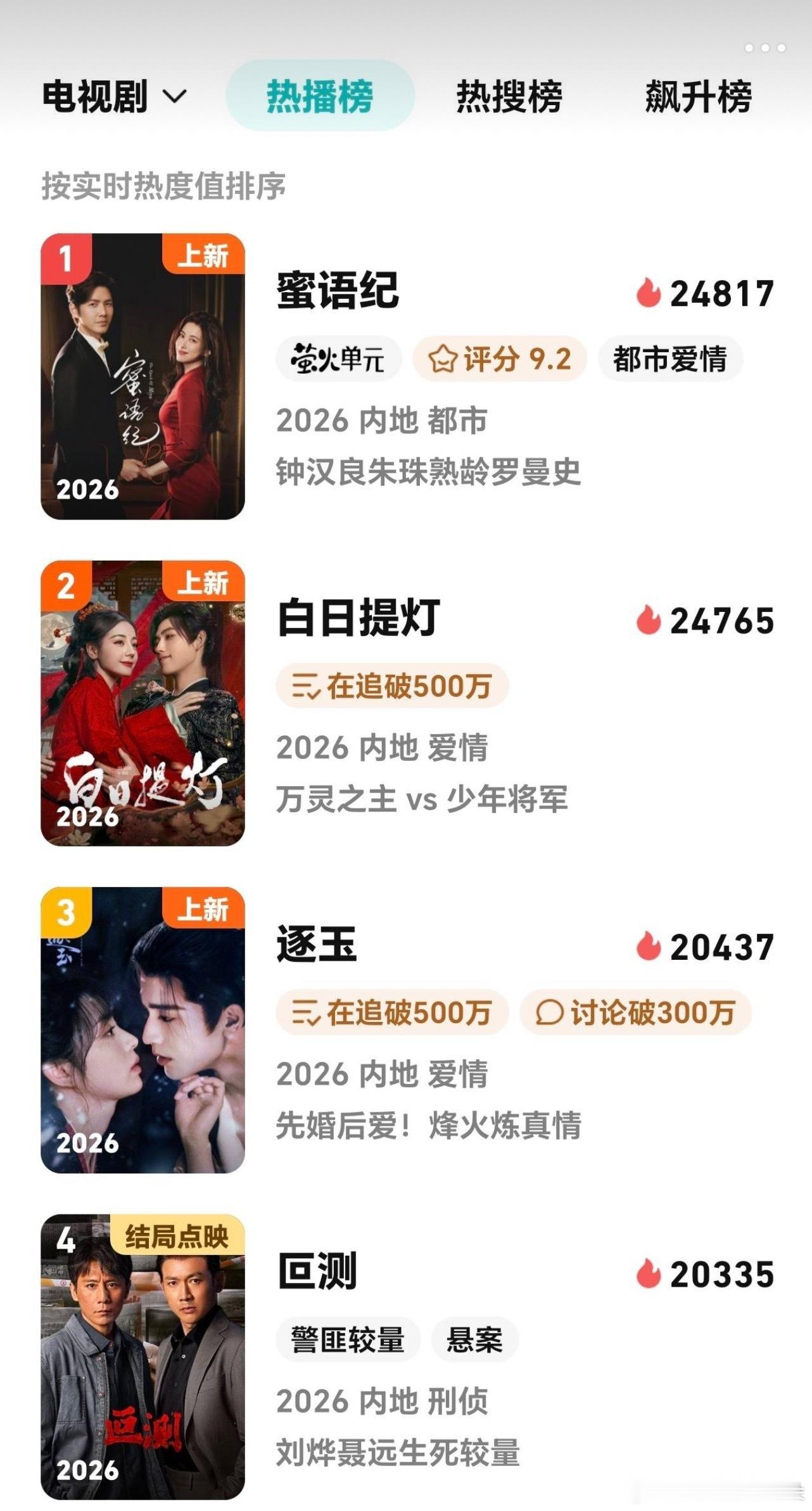 蜜语纪站内热度正式超过白日提灯了。 