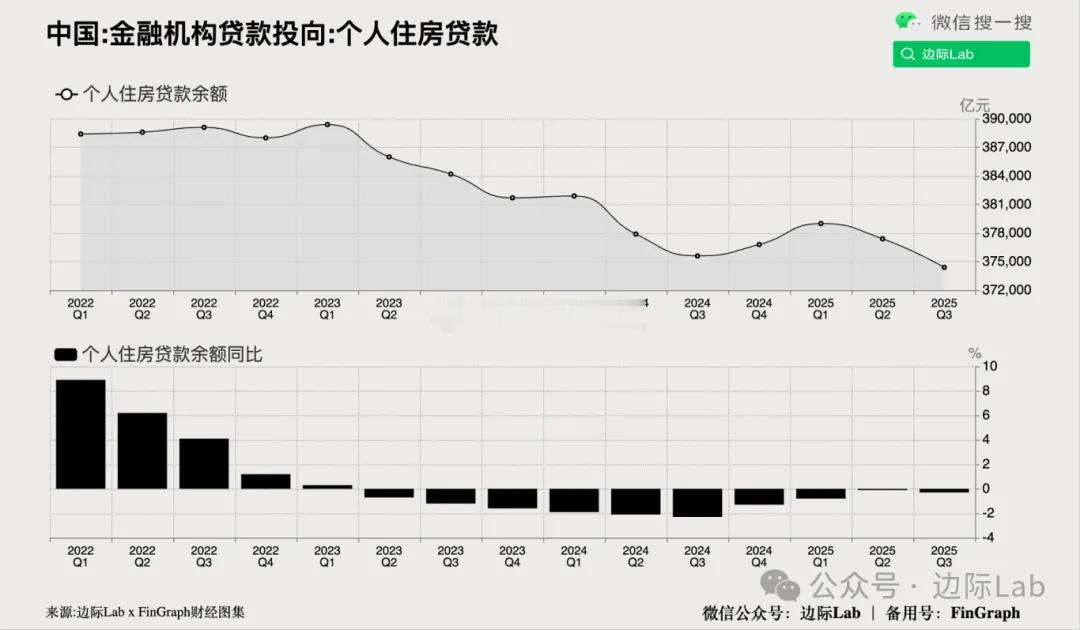 居民购房贷款需求依旧疲弱，央行数据显示，2025年第三季度，中国个人住房贷款余额