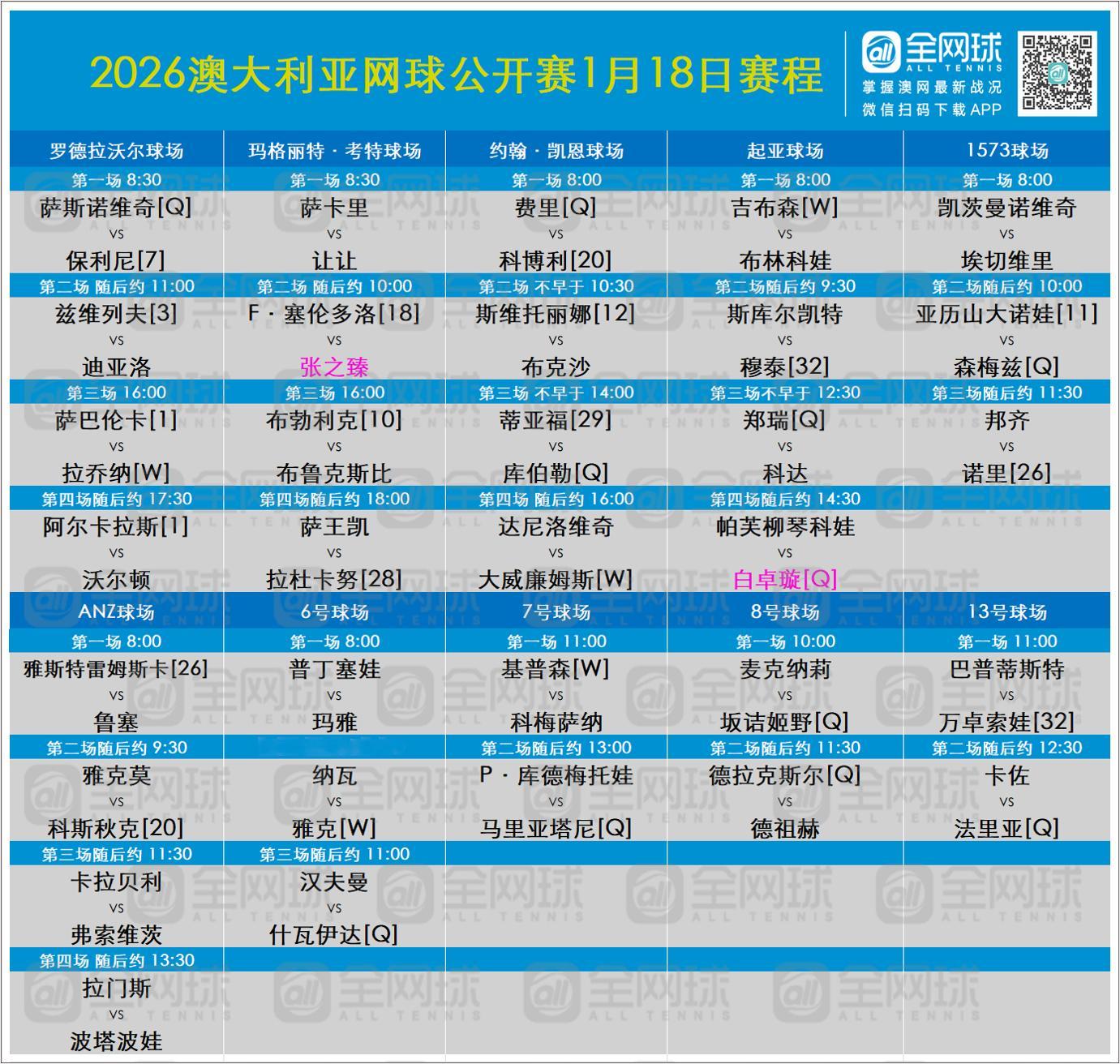 2026澳网day1（1.18本周日）赛程出炉张之臻、白卓璇出战中心球场萨巴伦卡