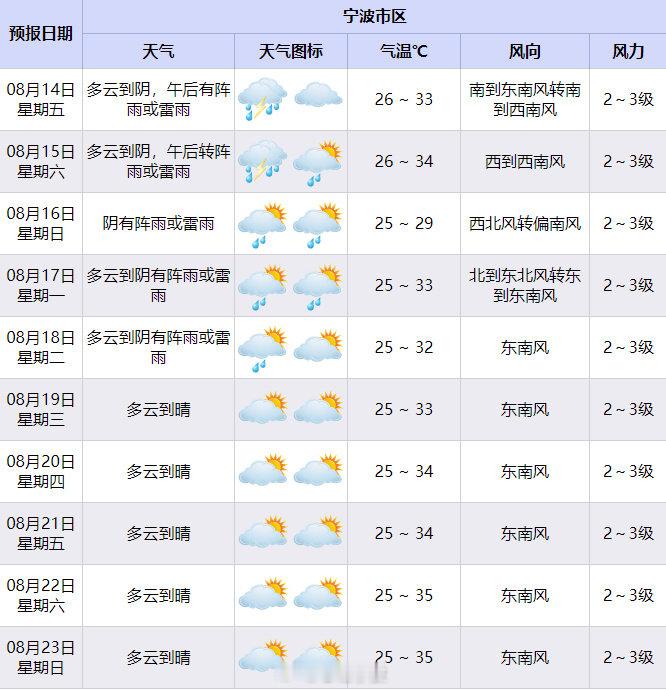 白海豚残涡持续影响宁波降雨将延续至18日 今年13号台风“白海豚”虽停止编号，残