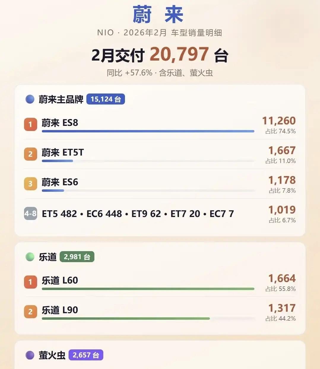 蔚来2月份销量数据出来了，ES8算是蔚来最成功的车型了吧？