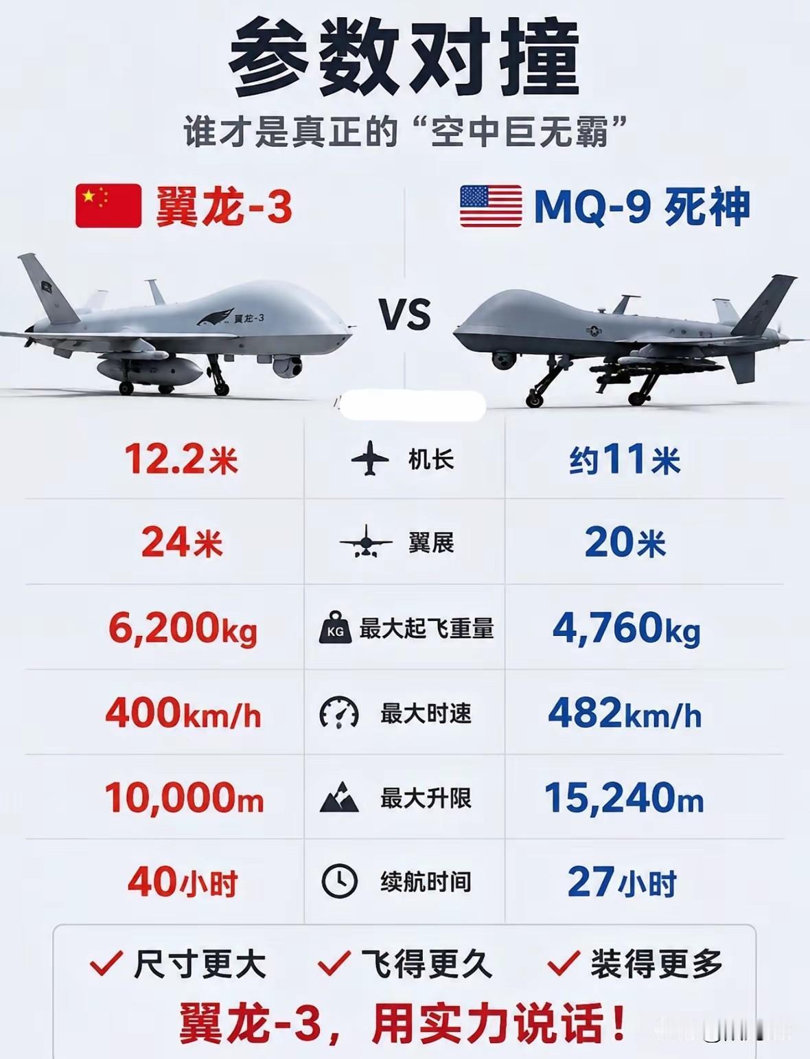 中国翼龙-3与美国死神MQ-9无人机谁更有优势，谁才是空中巨无霸！
翼龙机长多1