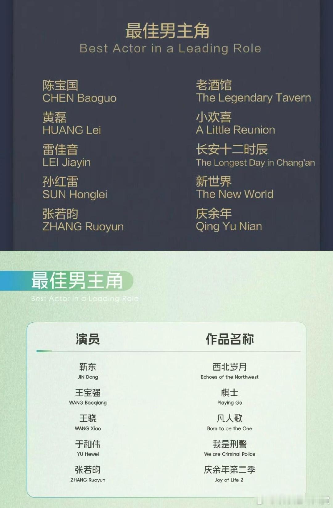 张若昀二提白玉兰的含金量张若昀凭范闲二提白玉兰，这含金量绝了！从第一季到第二季，