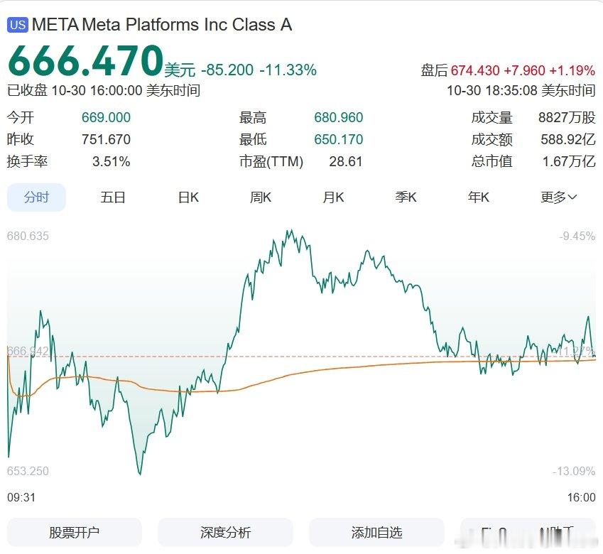 【美三大指数集体下挫Meta市值一夜蒸发超1.5万亿】美东时间10月30日，美股