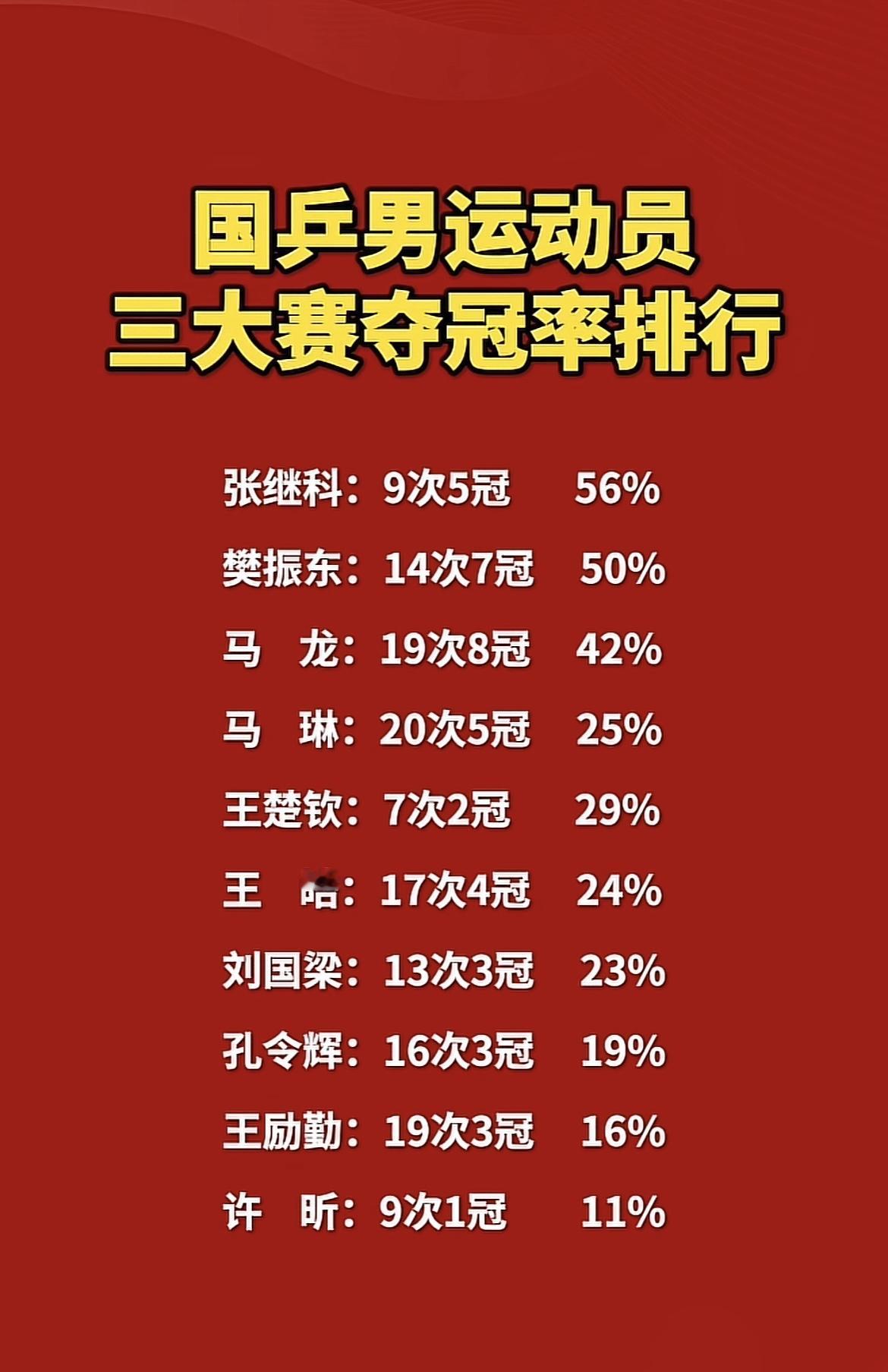 榜一带出了个榜二，张继科把"霸王拧"逐招拆解喂给樊振东，两人胜率霸榜前二，二人常