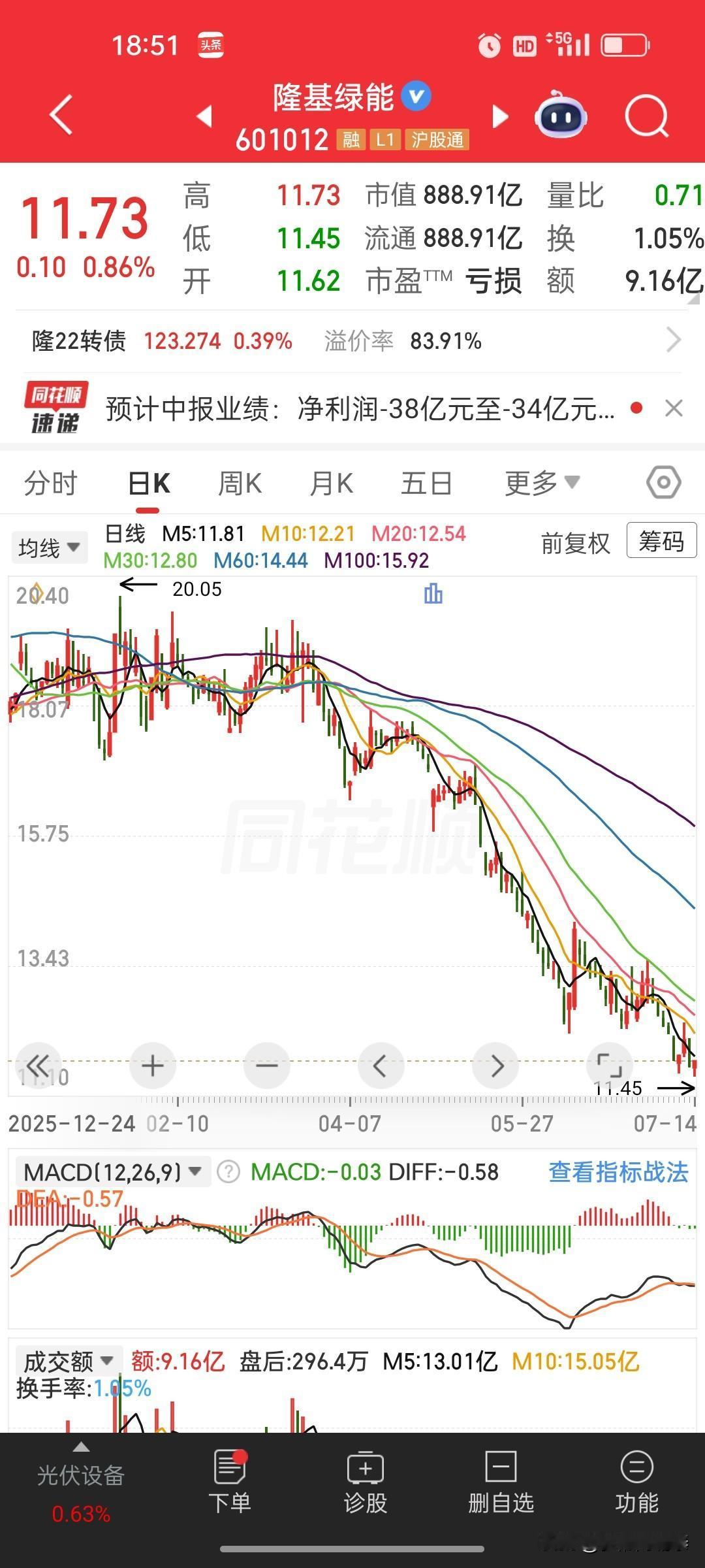 光伏龙头隆基绿能预告持续亏损，赛道压力仍未缓解

 
盘后隆基绿能发布2026半