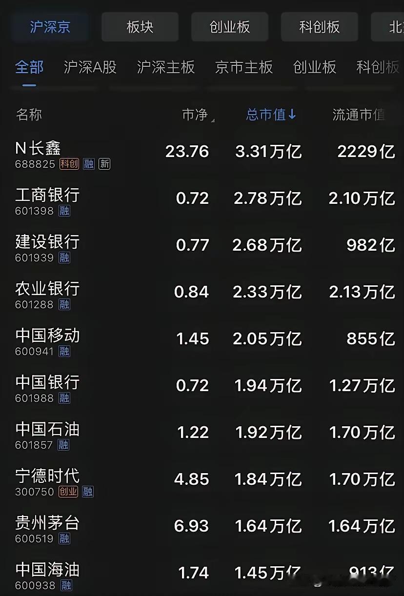 开盘市值达到3.31万亿，长鑫科技直接登顶A股，一时间形成独一档的格局。
长期占