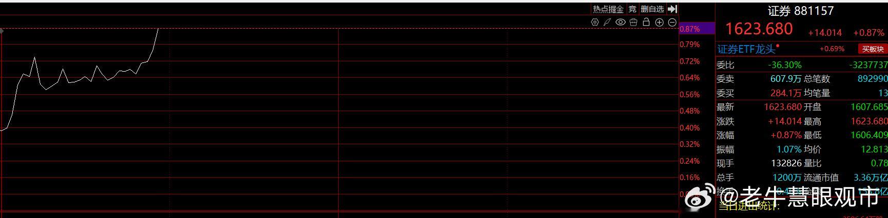 一鼓作气？盯紧盯死金融板块的动向，盯紧盯死表象卡位点。A股