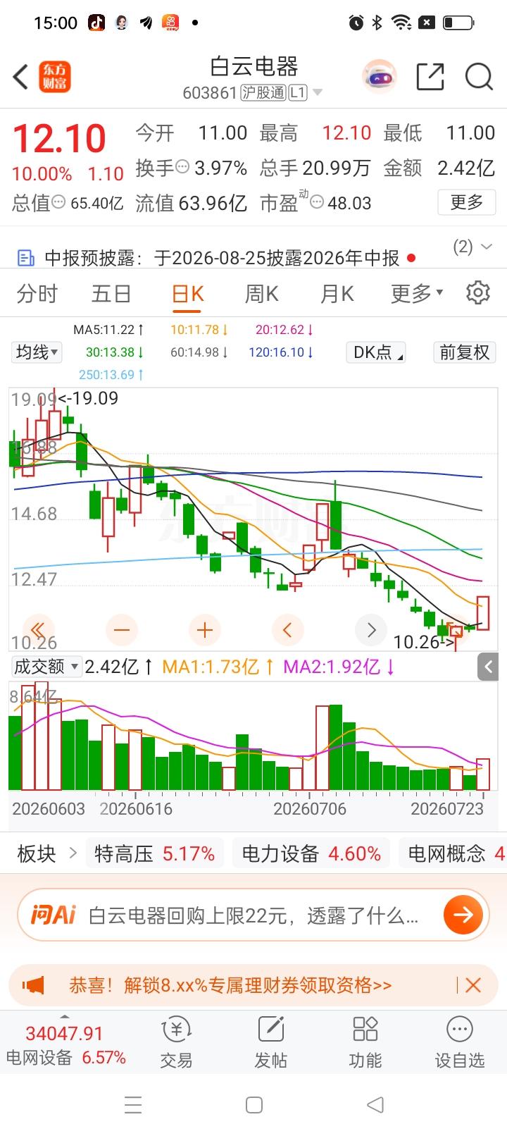 一位股民在股吧发帖，7月初在15.20元重仓打板买入白云电器2万股，足足投入30