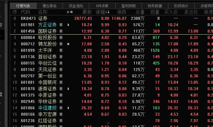 证券这块 旭哥的思路不变，依旧围绕板块的先锋而去，今日的最强高标龙头封死，那龙二