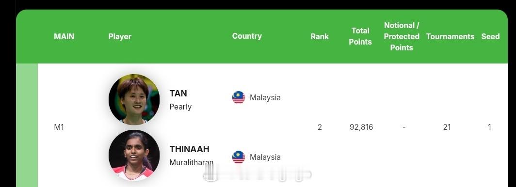 2026年印尼羽毛球大师赛 女双1号种子终于从陈雨菲/蒂娜改回了陈康乐/蒂娜