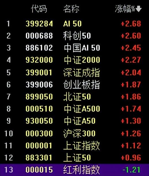 今天要注意
科技三杰已经领涨30分钟 如果持续到收盘
今天至少放量3000亿
因