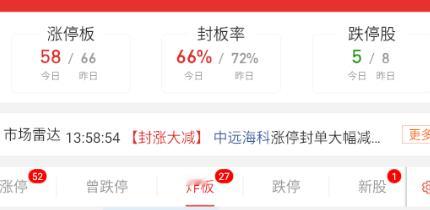 今天的炸板率可是不低的。 ​​​