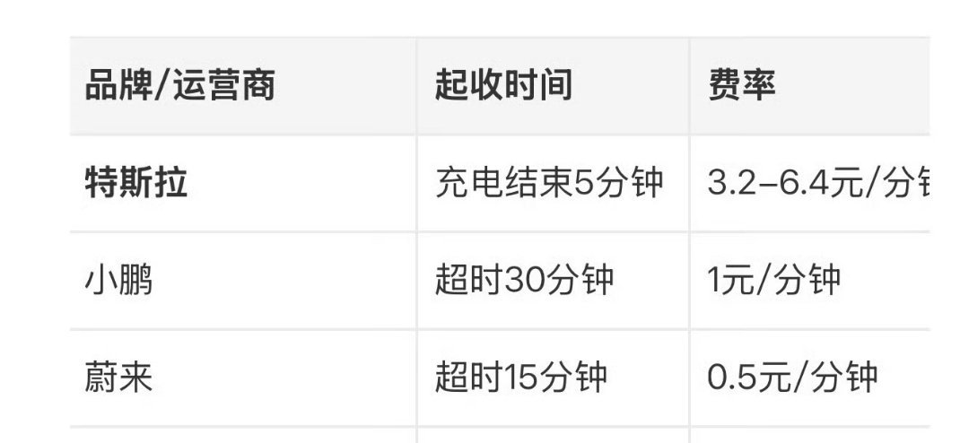 车主充电超时94分钟充电站收438.4元这种事情，我觉得如果是初犯可以理解，如果